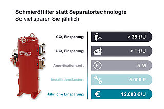 Infografik: Einsparpotenzial von Schmierölfiltern im Vergleich zur klassischen Separatortechnologie 