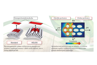 Obrázok znázorňujúci technológiu záhybov Helios