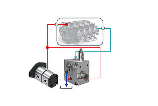 The EcoSwitch operates independently of the drive technology in conjunction with a double pump. 