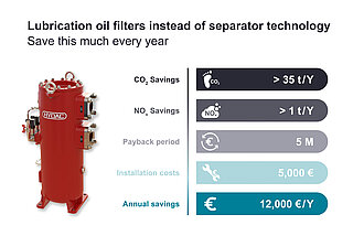 Infografic: Potential for savings with lubrication oil filters compared to classic separator technology