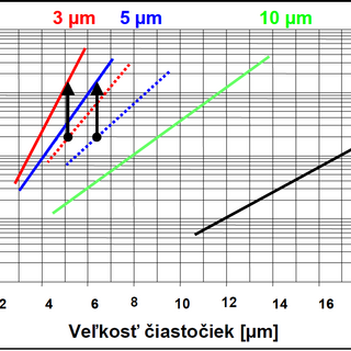 Obrázok zobrazujúci graf efektívnosti filtrácie