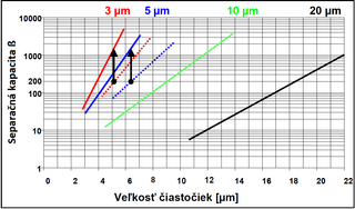 Obrázok zobrazujúci graf efektívnosti filtrácie